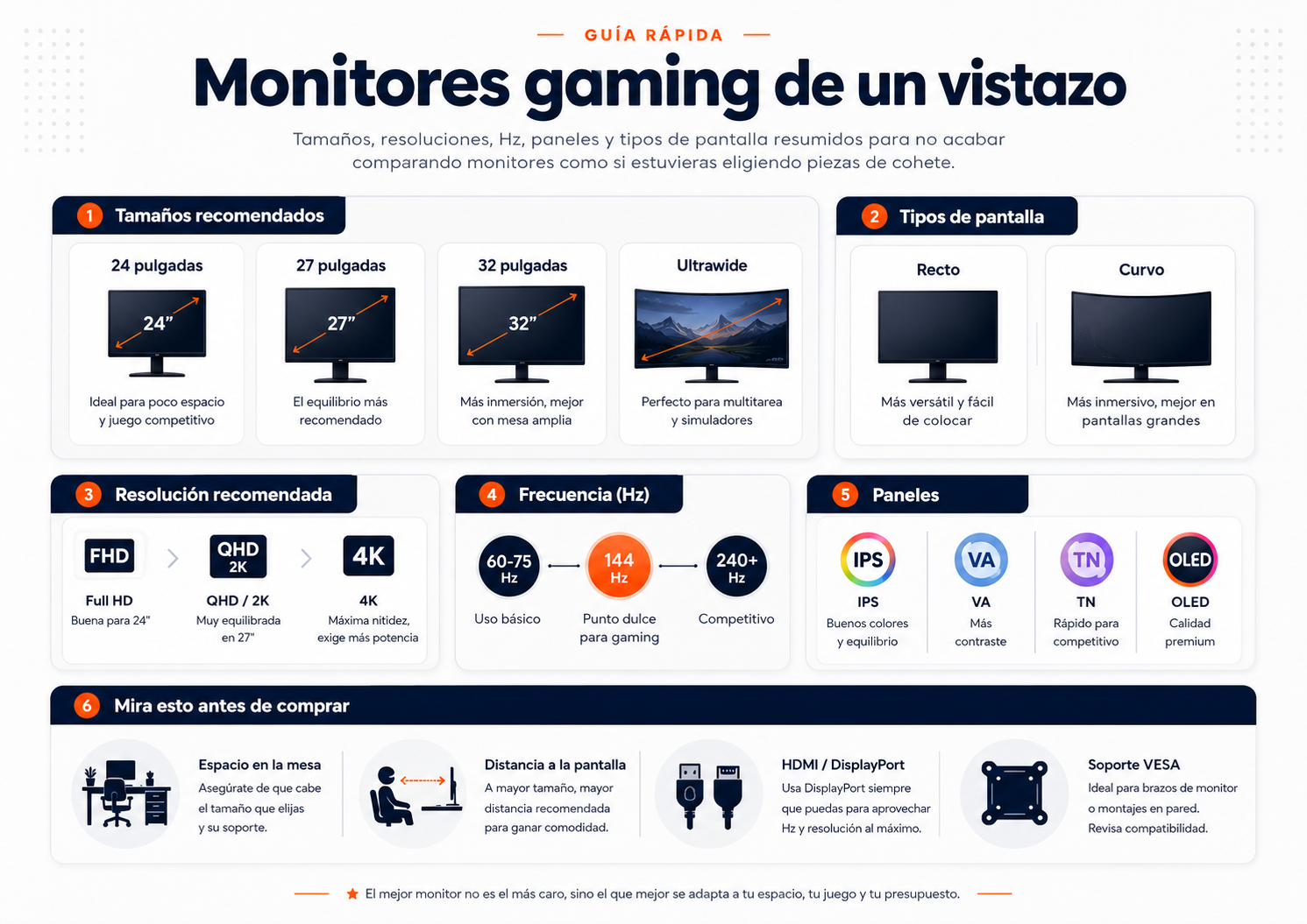 Infografía con guía de monitores gaming: tamaños, resolución, Hz, paneles y tipos de pantalla